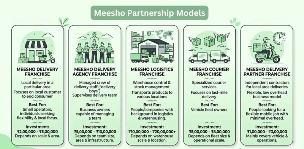 Meesho Delivery Franchise
