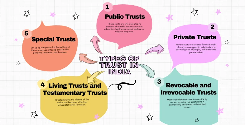 How to Start a Trust in India
