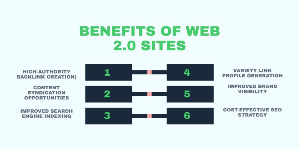 Web 2.0 Sites​