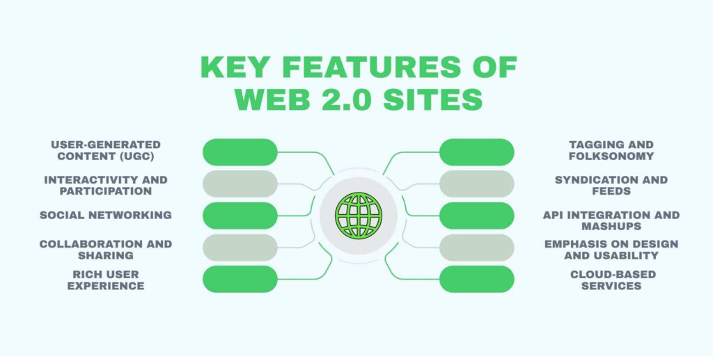 Web 2.0 Sites​