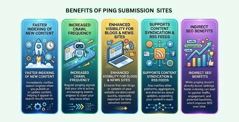 Ping Submission Sites