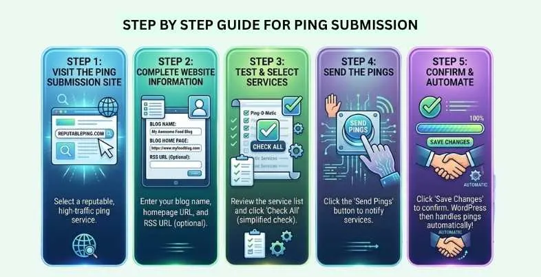 Ping Submission Sites