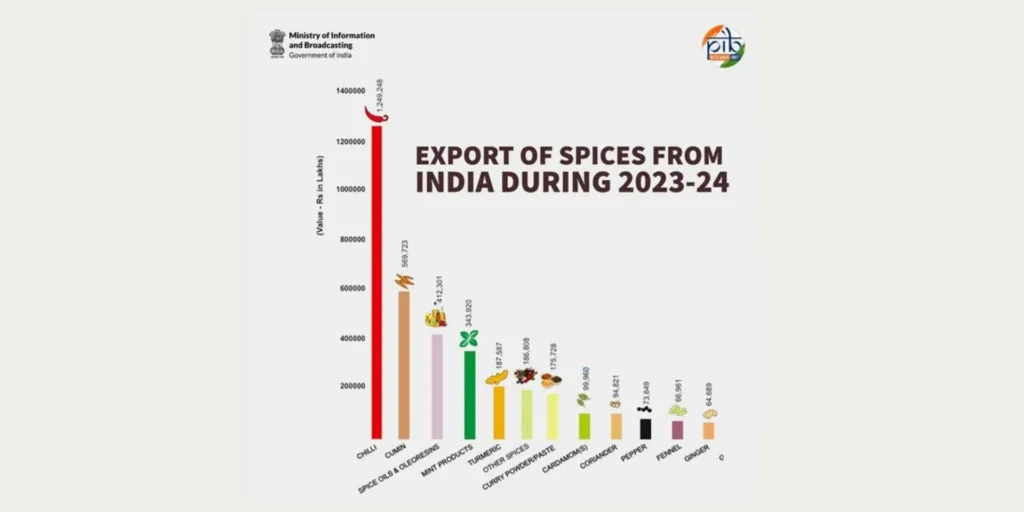 How to Start a Masala Business in India