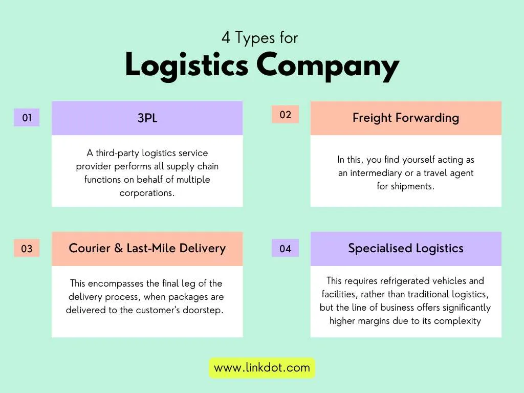 How to Start a Logistics Company