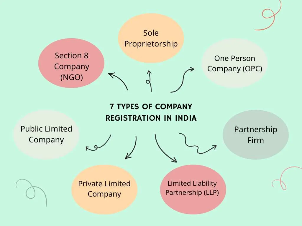 Types of Company Registration in India