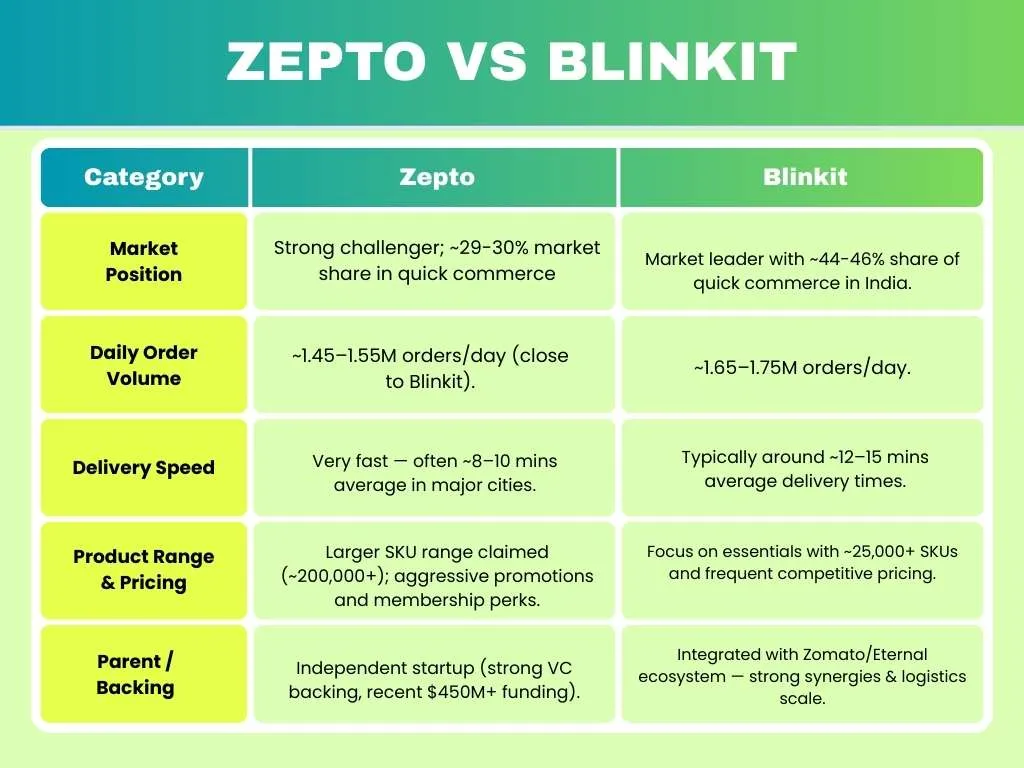 Zepto vs Blinkit