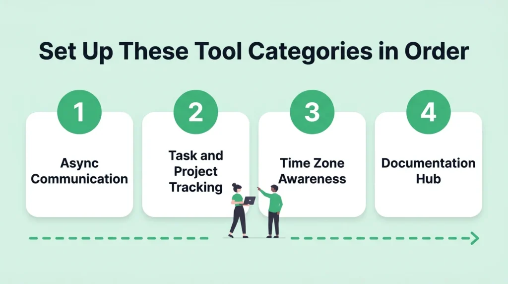 Which Types of Productivity Tools Remote Teams Should Set Up First
